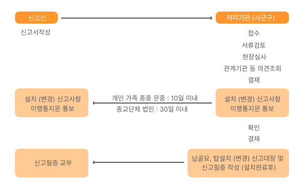 봉안묘 설치절차